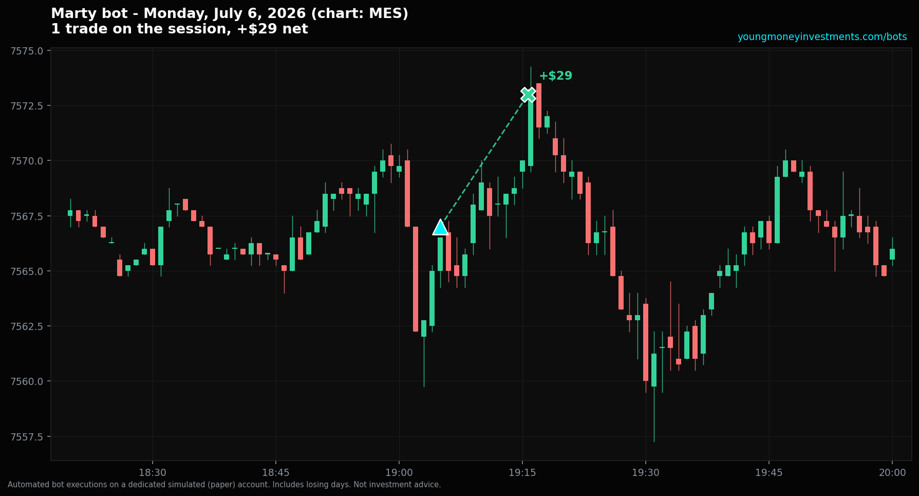 Bot recap chart with entry and exit markers on the session's candles