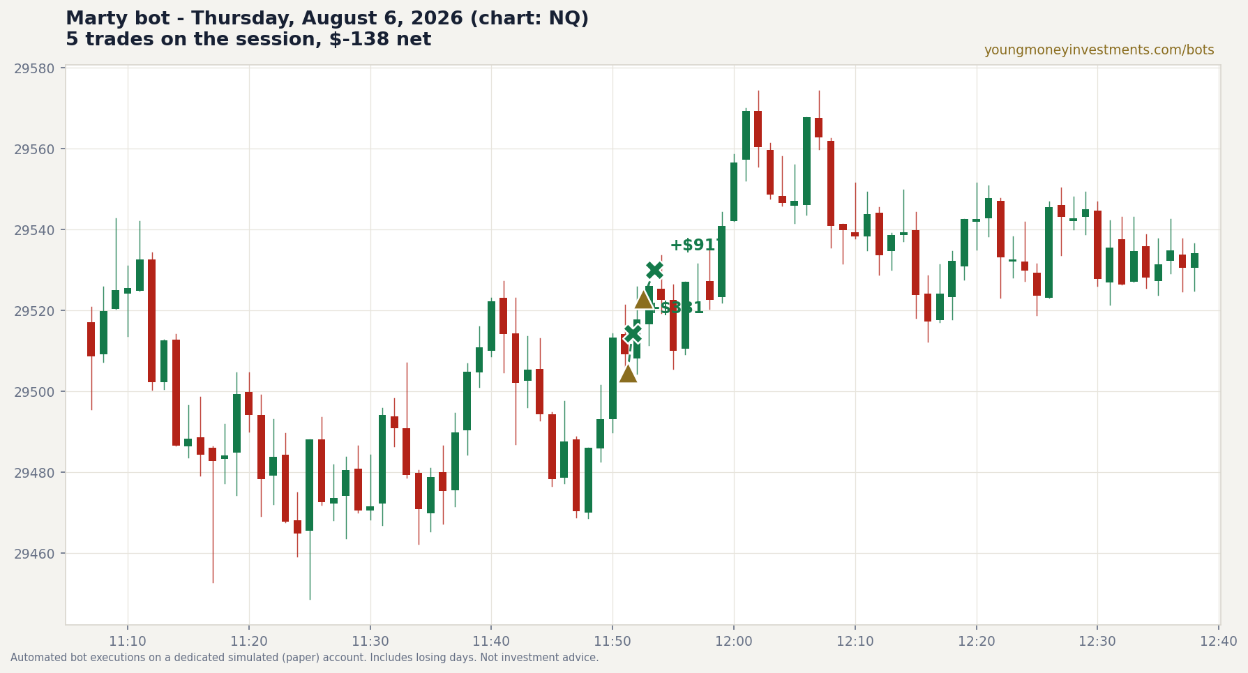 Latest session chart with the bot's entries and exits marked